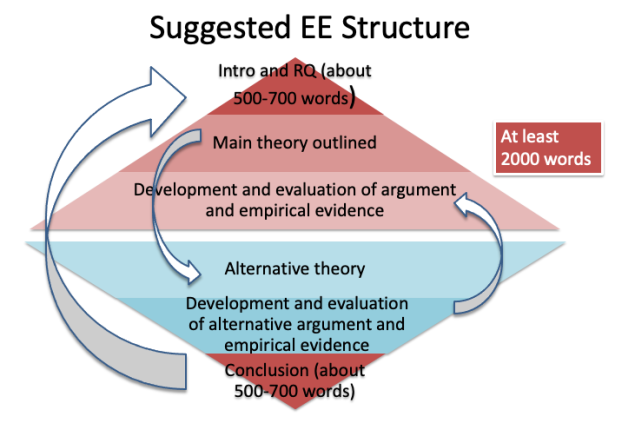IB拓展论文辅导：Extended Essay写作技巧