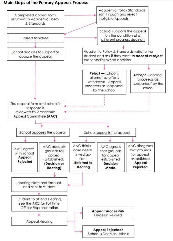 伯明翰大学挂科申诉流程及准备提示