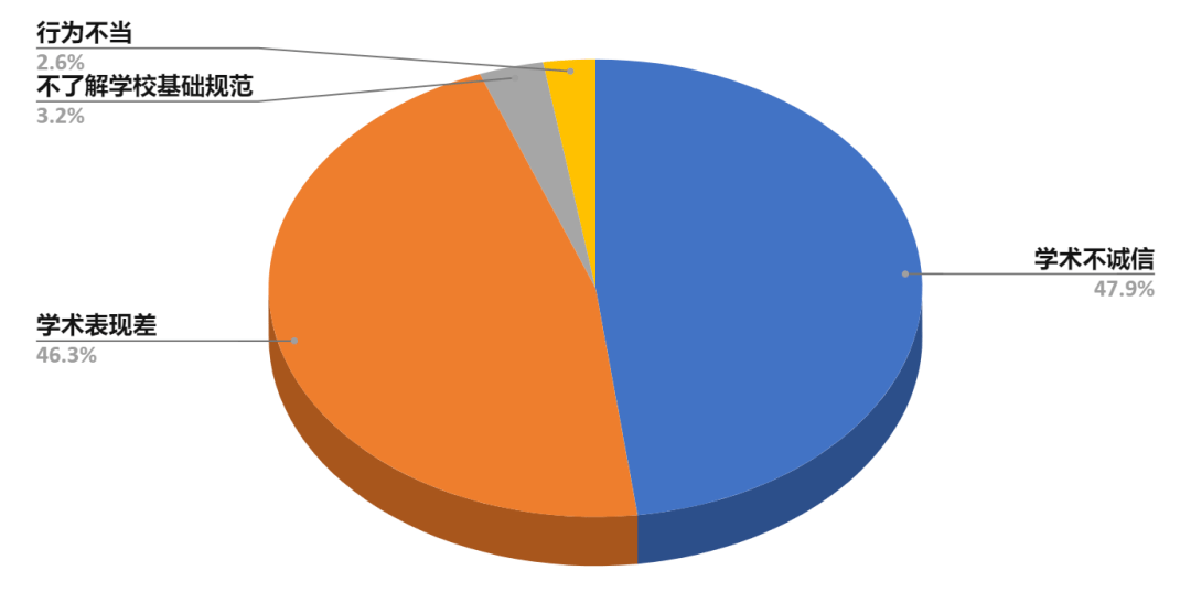 高达25%！中国留学生本科退学率惊人，81%学生因作弊被开除！ 