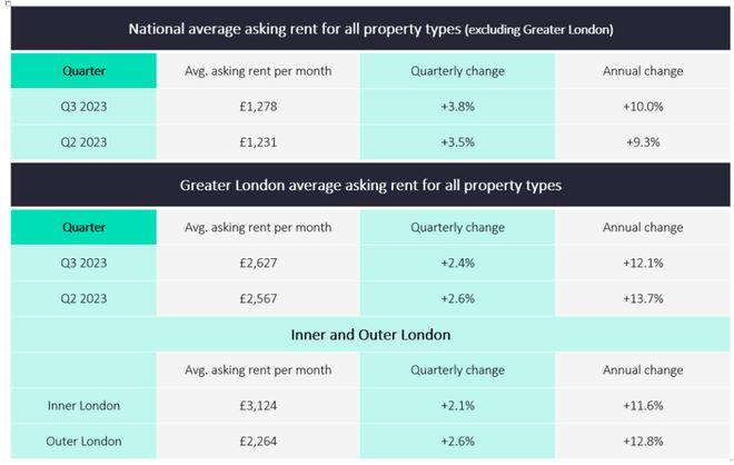 伦敦月租涨至2627镑， 25人抢一套房
