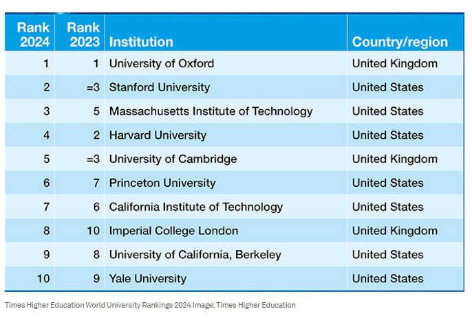 外国专家：中国高校排名上升 英美学术统治地位削弱