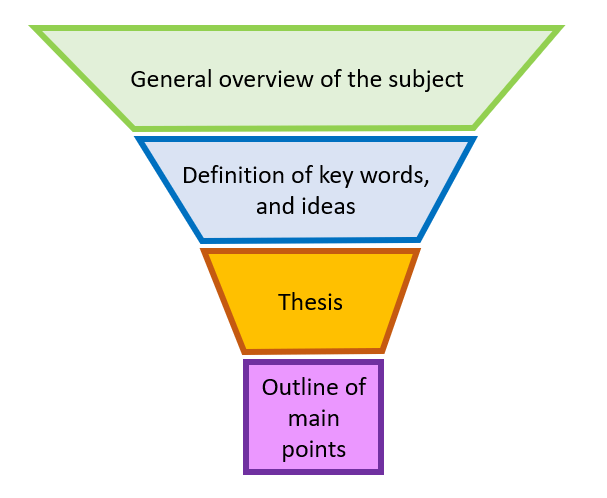 曼彻斯特大学论文Introduction章节写作关键提示