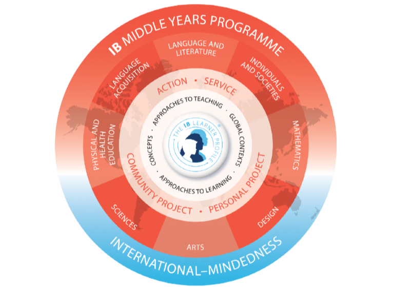 ib-MYP在线一对一：课程优势和选课必要性解析
