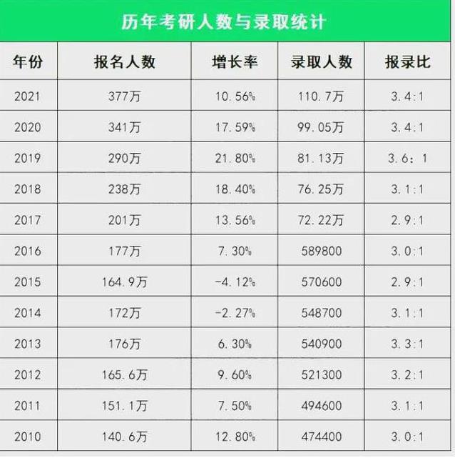 官宣!2022年考研全国报考人数457万!现在申请留学会不会太晚?