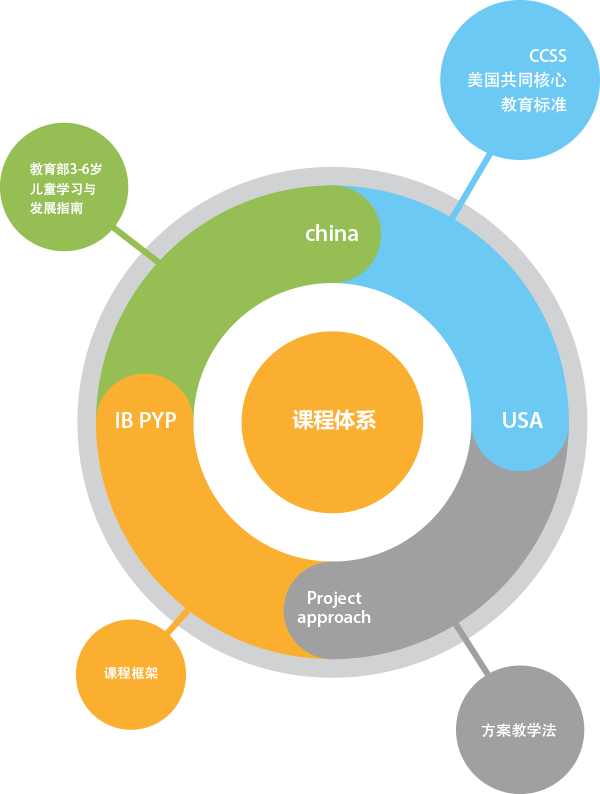 ibpyp课程体系的六大课程