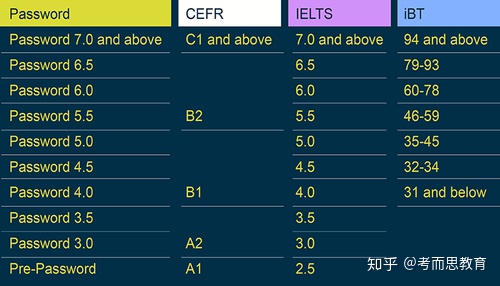 PasswordEnglishTest都考哪些内容与题型？