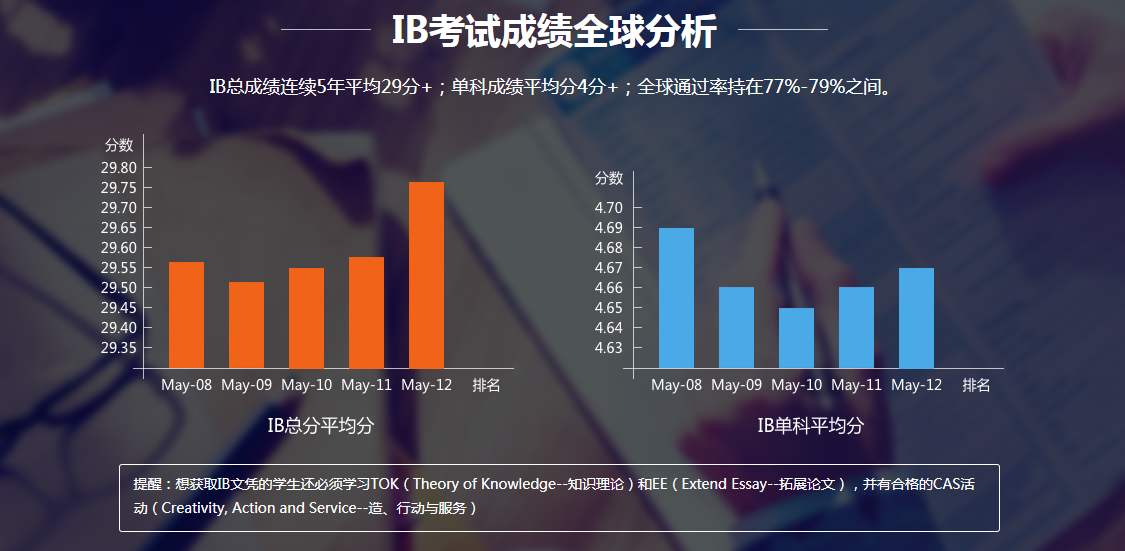 ib英语课程