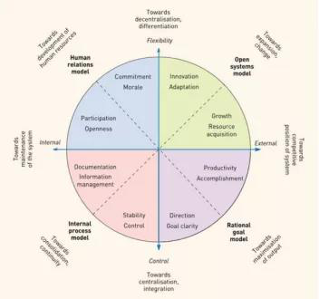 英国企业管理辅导：解析Competing Values Framework模型