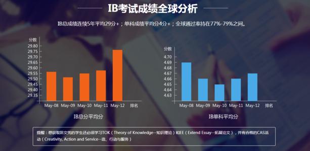 IB高数预习辅导