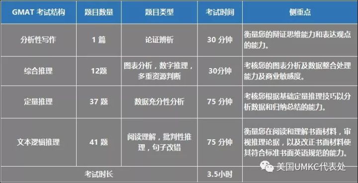 GMAT考试辅导：保分技巧