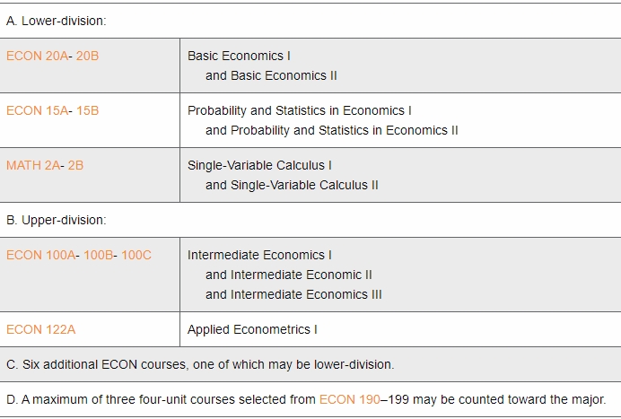 加州大学尔湾分校本科经济学课程有哪些？