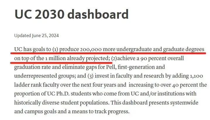 加州大学系统预计增发120万个学位 