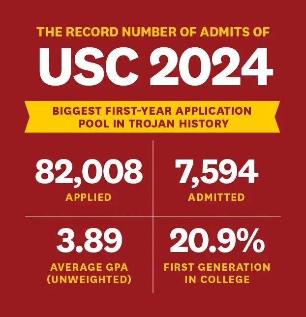 南加州大学公布2024级本科录取数据