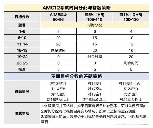 AMC12数学竞赛安排及备赛攻略