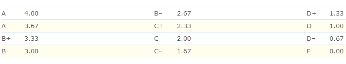 耶鲁大学经济学GPA算法及提升技巧