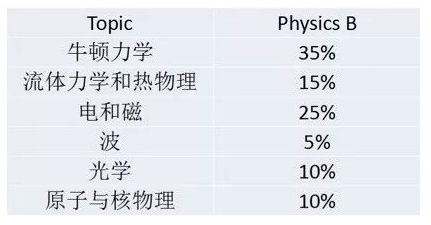 AP 物理评分标准是什么？(ap物理1评分)