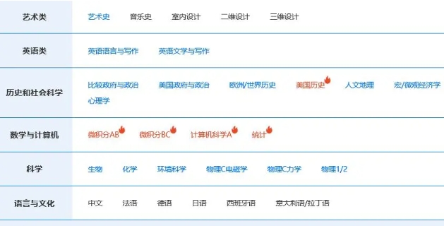 AP考试难吗？(ap考试一般考几科)