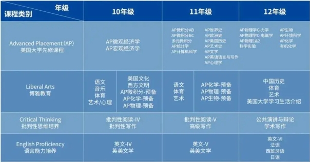 AP课程适合中国留学生吗？(ap课程还有什么学校)