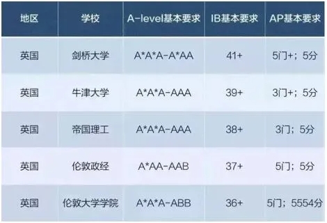 AP作业难在哪里？(ap写作)