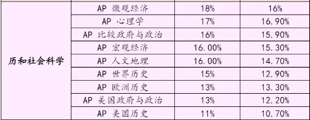学习AP政治的重要性有哪些？