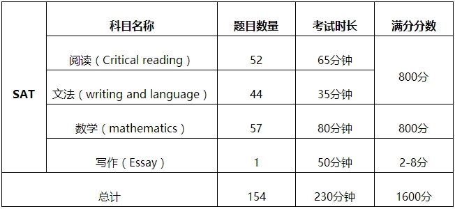 sat2学什么？(sat学什么课程)