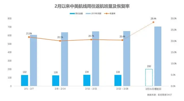 3月底起中美直飞航班有望增至每周100班，机票价格能降多少