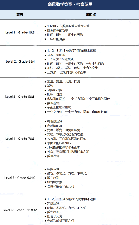 MathKangaroo袋鼠数学思维竞赛考察范围