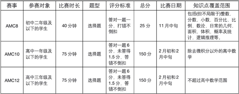 美国数学竞赛评分标准是什么？(美国数学竞赛难度)