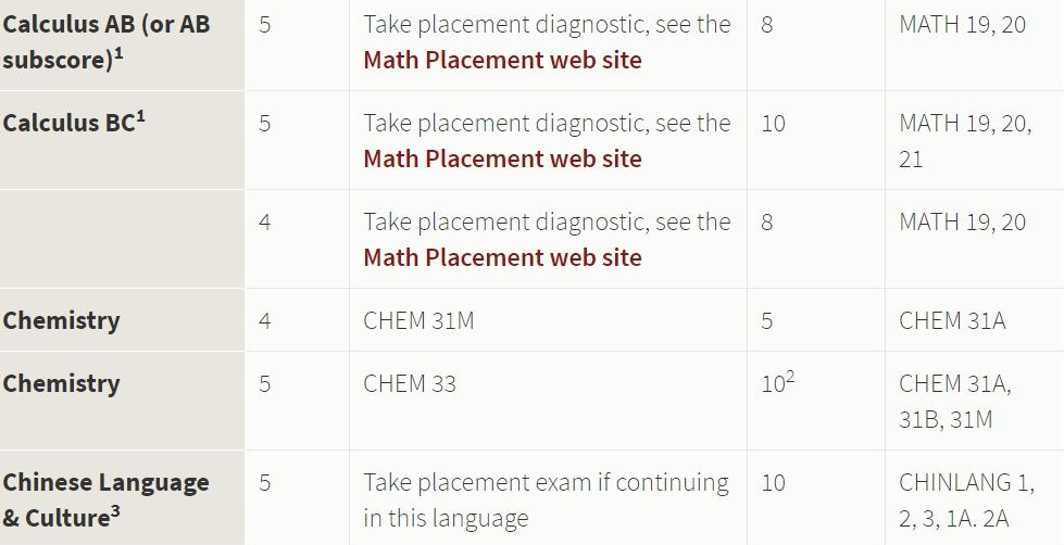 芝加哥大学怎么选课？选课避坑大全！