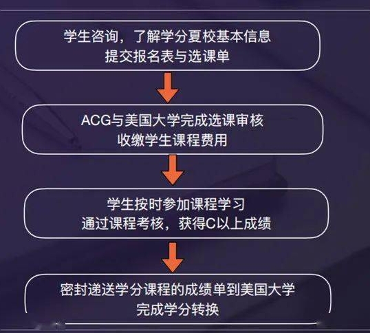 北美学分课程都有什么难不难?如何提分?