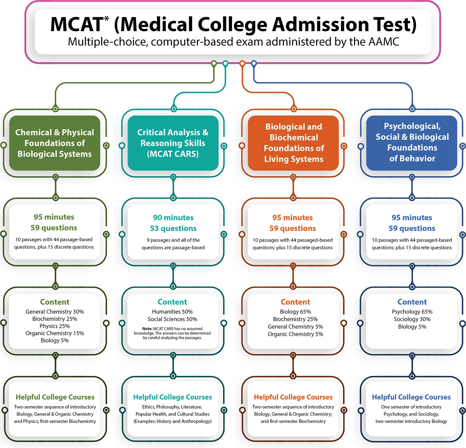 美国MCAT考试辅导：MCAT考试题型详解