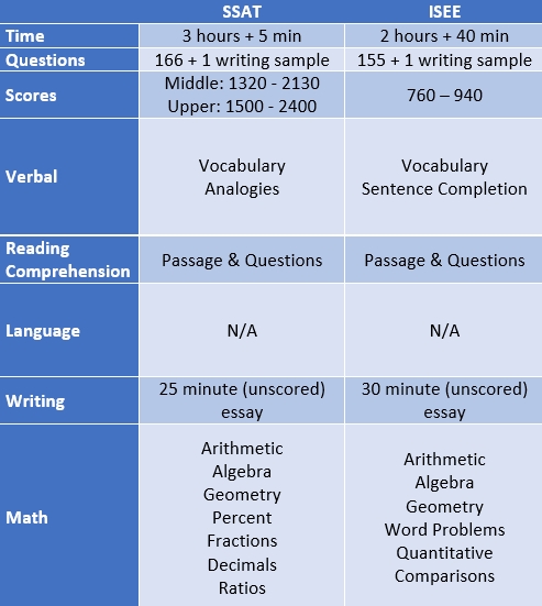 SSAT辅导｜美国中学入学考试全面指南