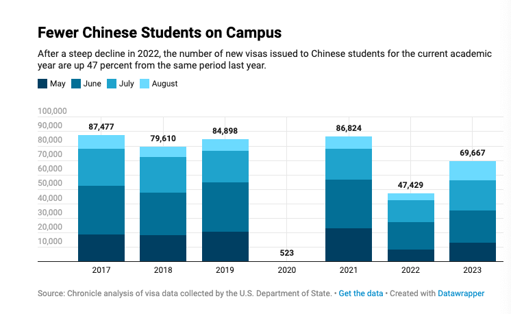 印度首次取代中国，成为美国留学生最大来源国