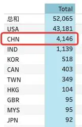 4146人！密歇根大学公布新生数据，中国留学生人数稳居第一！