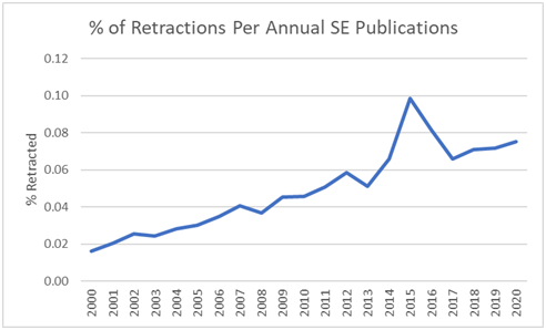 斯坦福大学校长因学术造假辞职！近20年论文撤稿率暴涨400%