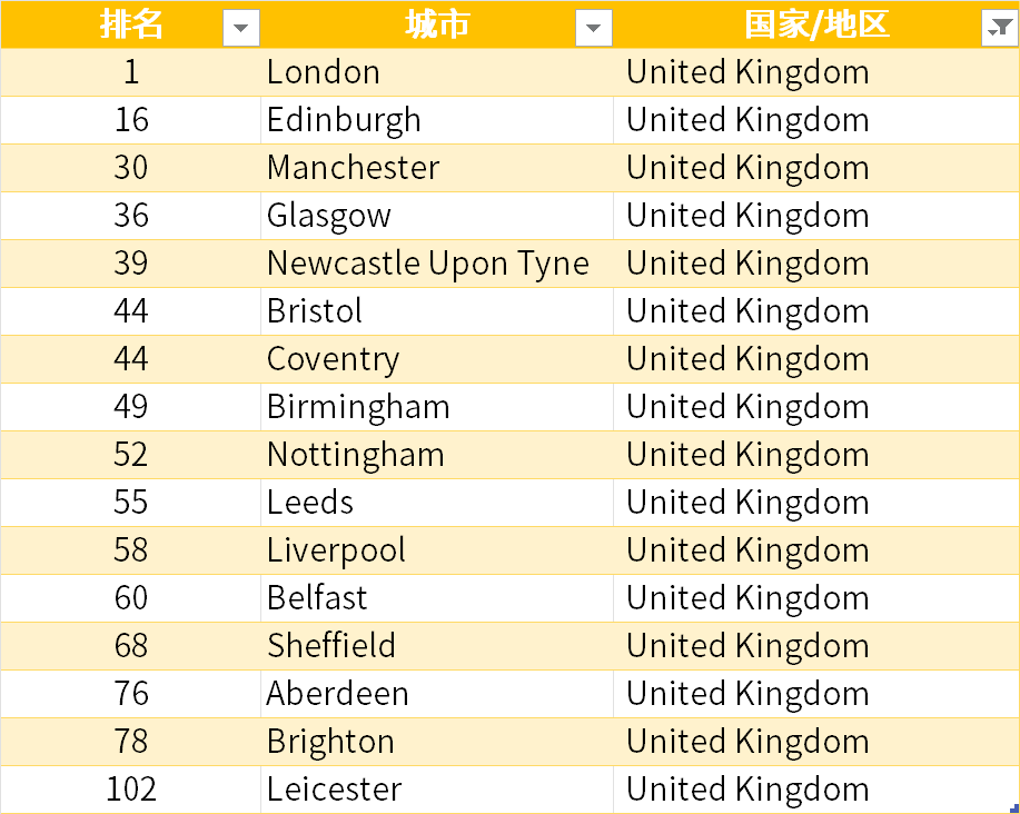 2024QS最佳留学城市排名发布 