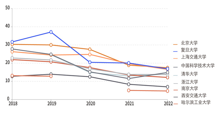 名校出国留学率过高？留学就是人才流失？数据告诉你真相
