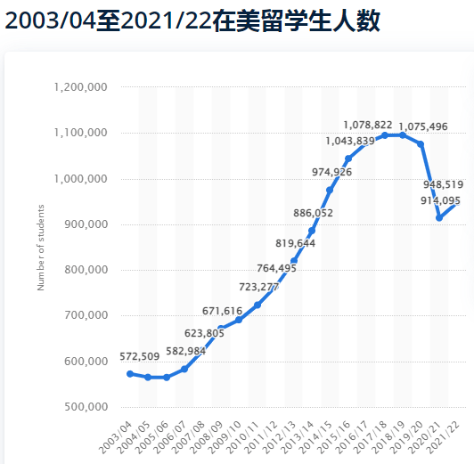 人数回暖！赴美留学人数再次突破100万大关 