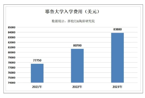 赴美留学重回峰值：国际生暴涨63%、平均学杂费上涨144%