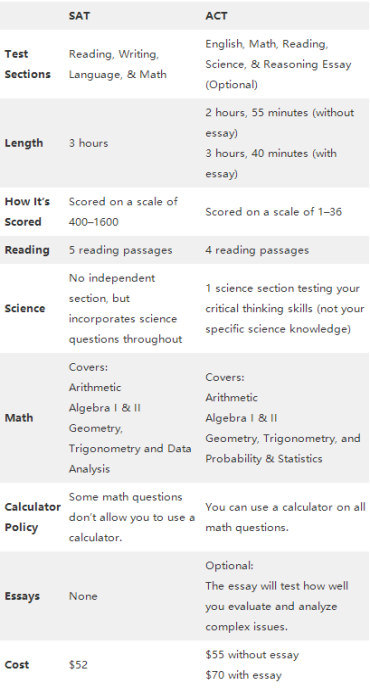 美国ACT和SAT的区别在哪里?怎么知道自己该参加哪种考试?