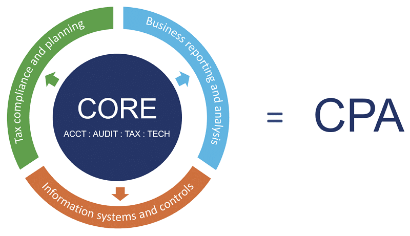 美国cpa考试时间和科目考试难点
