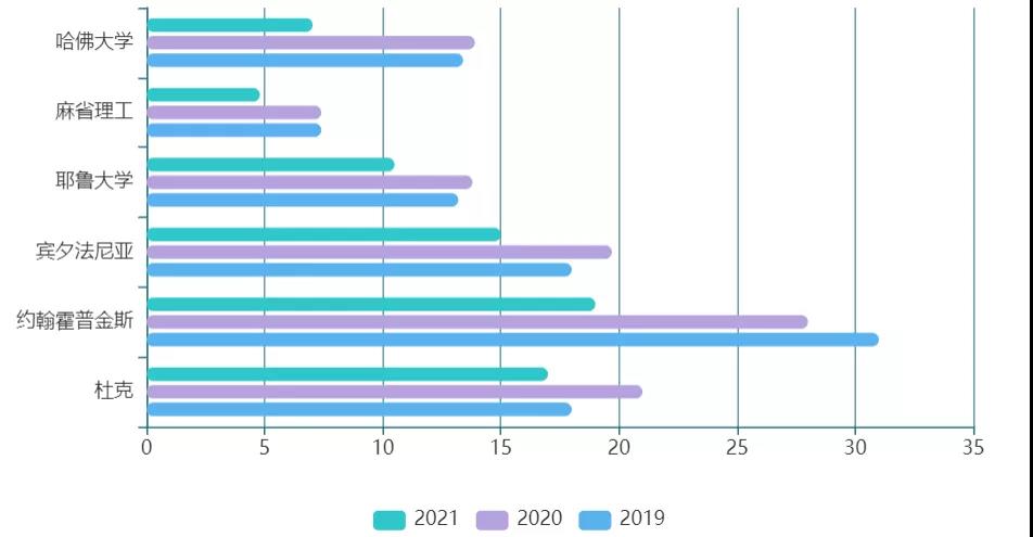 2022美本申请季数据解读：疫情之下，留学人数急速增长!