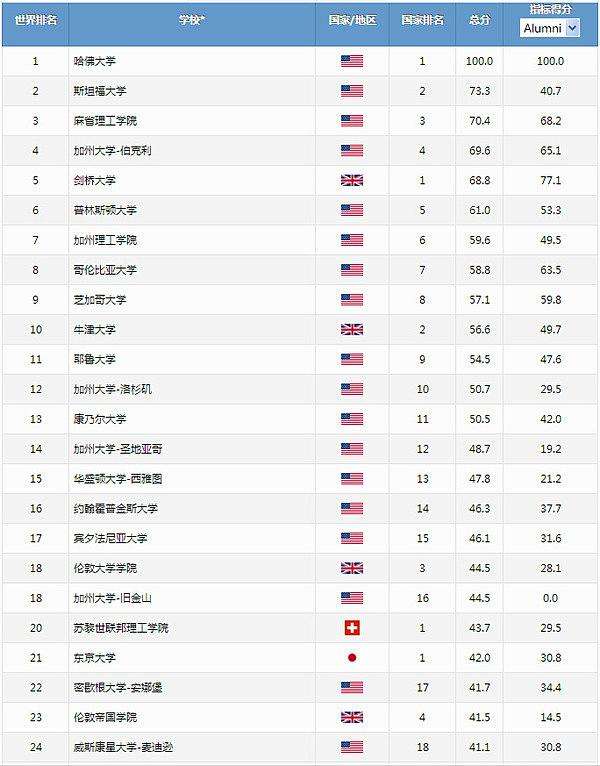 美国前100名大学排名