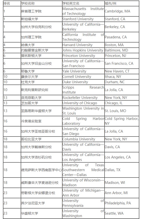 2019年美国最佳研究生院校排名 