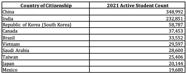 美国移民局数据显示：中国依旧是赴美留学生最大生源国